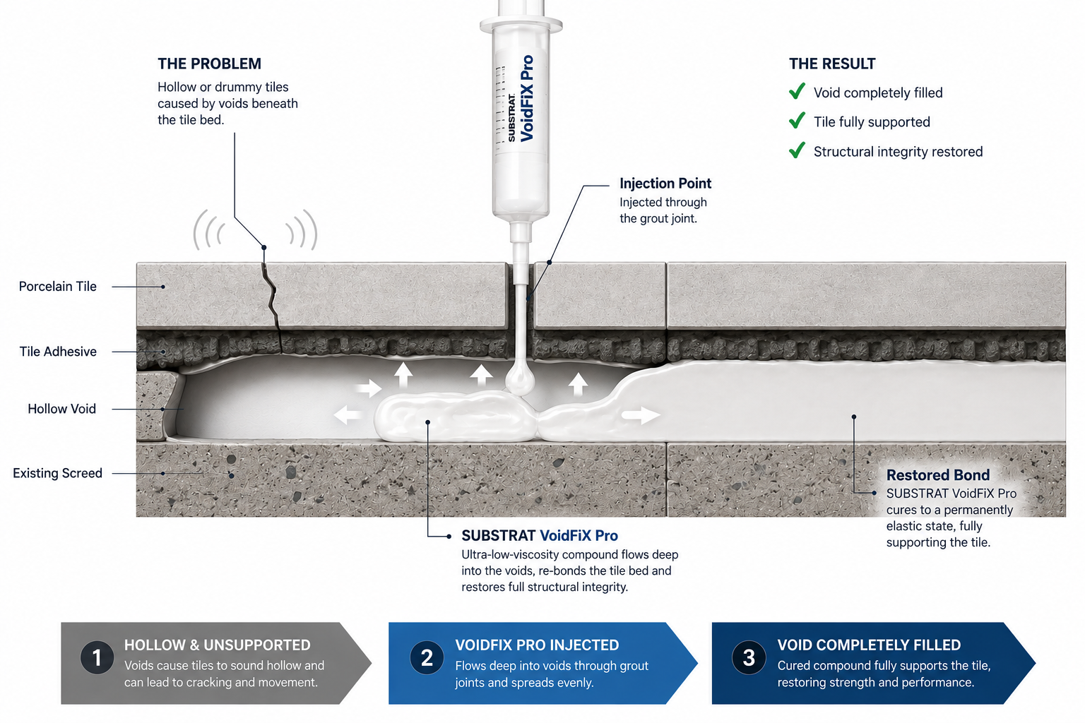 An explanatory cross-section diagram showing how a VoidsFix Pro injection tool fills a hollow tile void beneath porcelain tile, with labeled steps and text about restored bond and structural integrity.